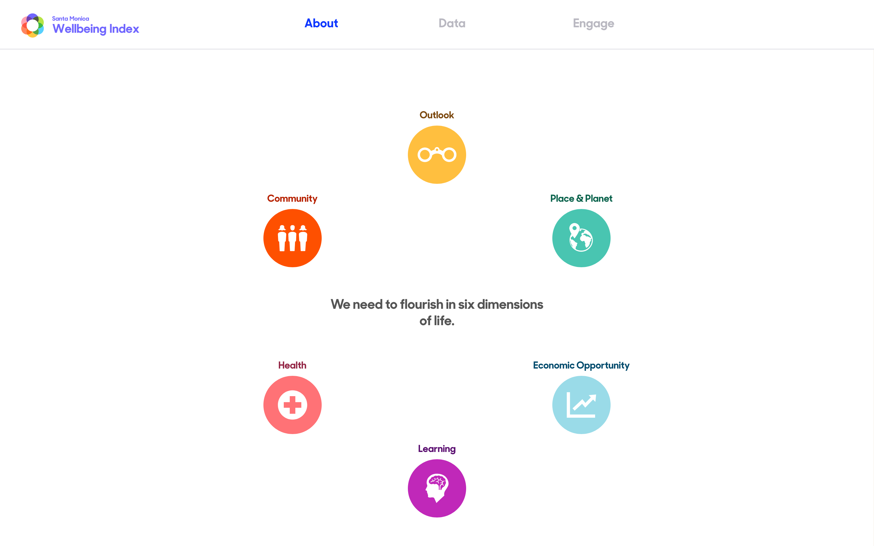 Santa Monica Wellbeing Index